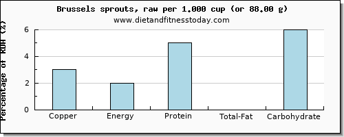 copper and nutritional content in brussel sprouts